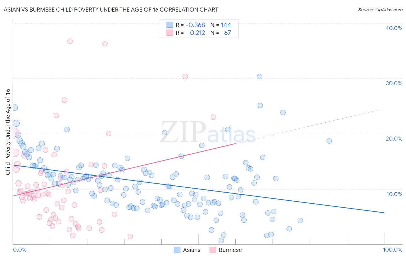 Asian vs Burmese Child Poverty Under the Age of 16