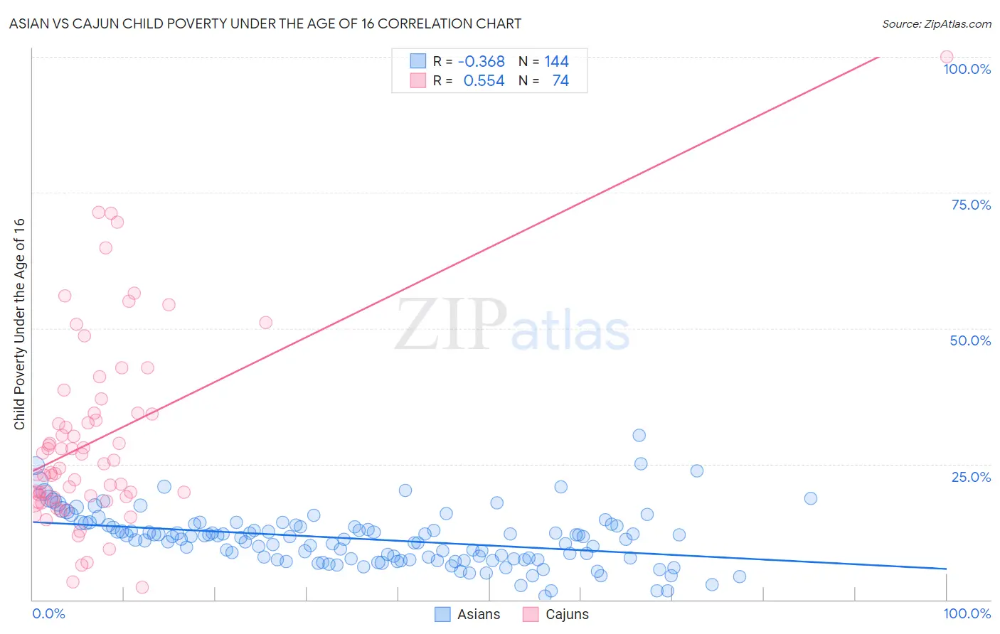 Asian vs Cajun Child Poverty Under the Age of 16