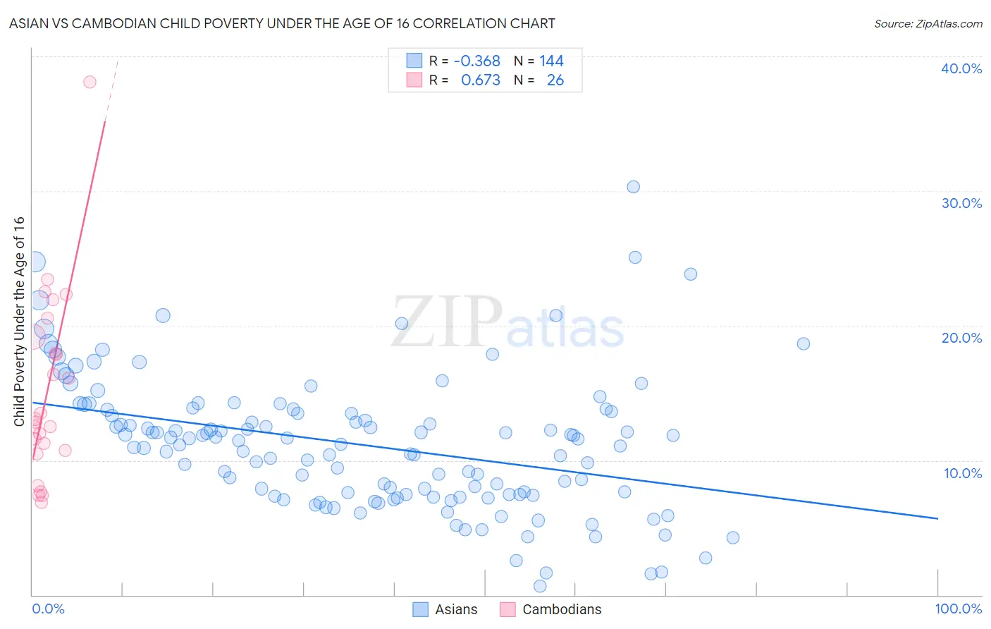 Asian vs Cambodian Child Poverty Under the Age of 16