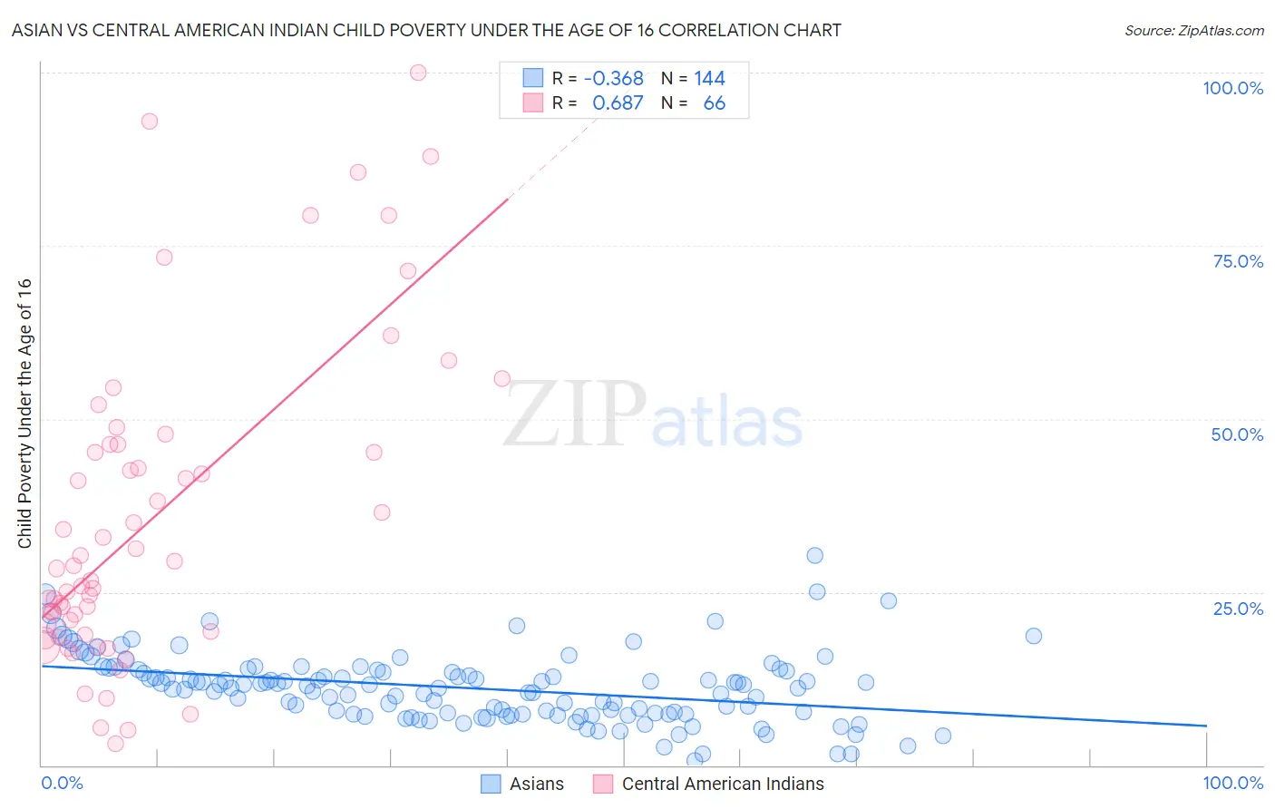 Asian vs Central American Indian Child Poverty Under the Age of 16