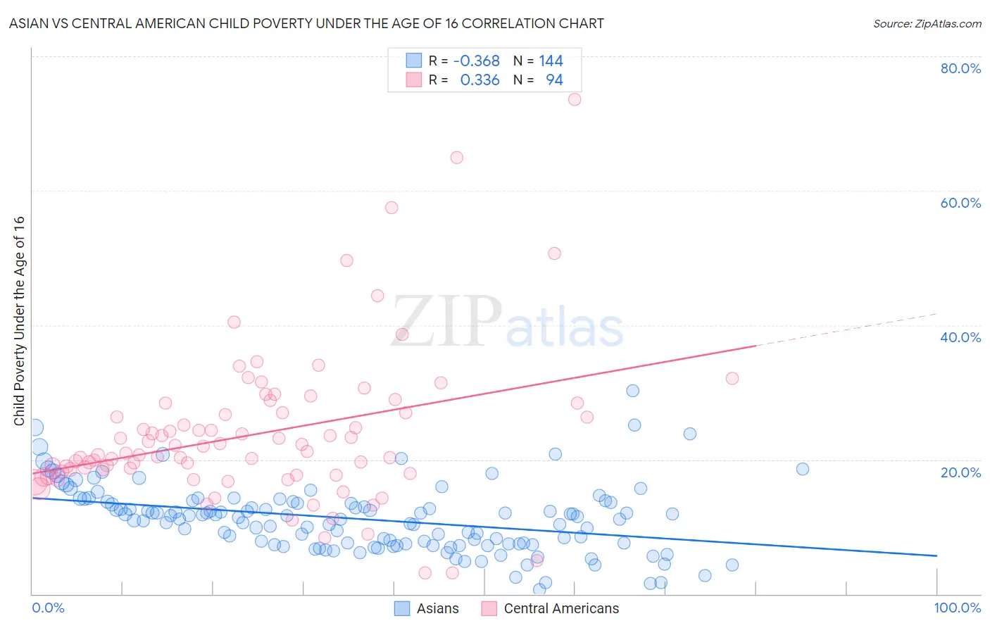 Asian vs Central American Child Poverty Under the Age of 16