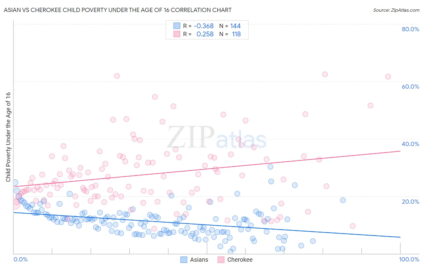 Asian vs Cherokee Child Poverty Under the Age of 16