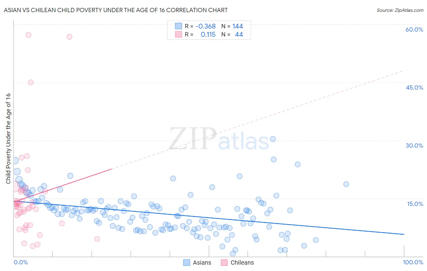 Asian vs Chilean Child Poverty Under the Age of 16