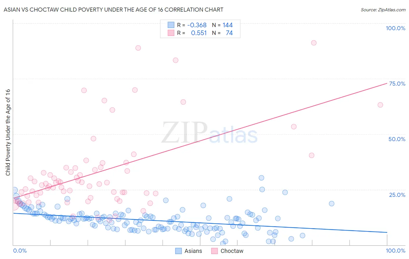 Asian vs Choctaw Child Poverty Under the Age of 16