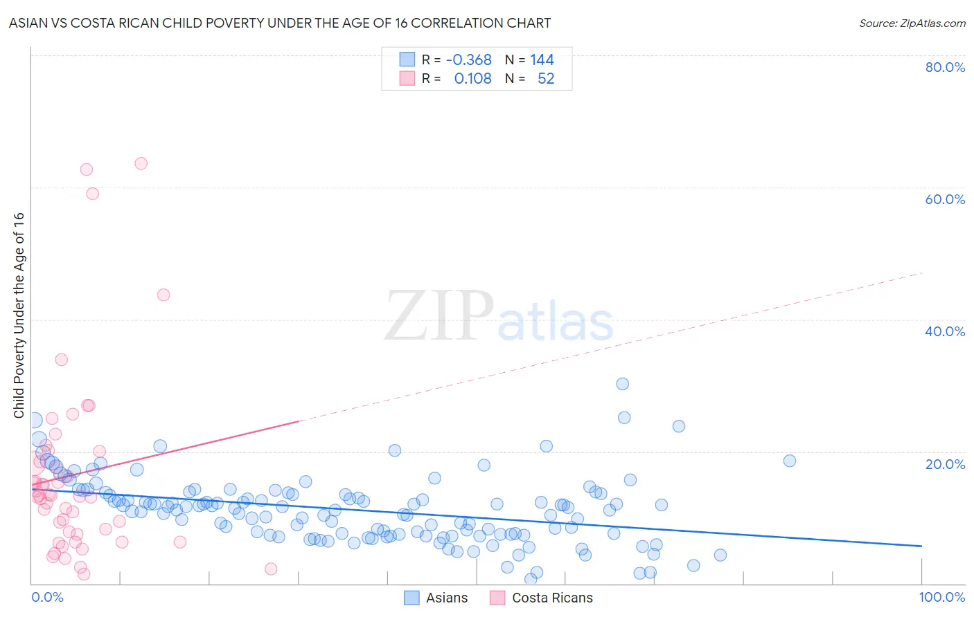 Asian vs Costa Rican Child Poverty Under the Age of 16