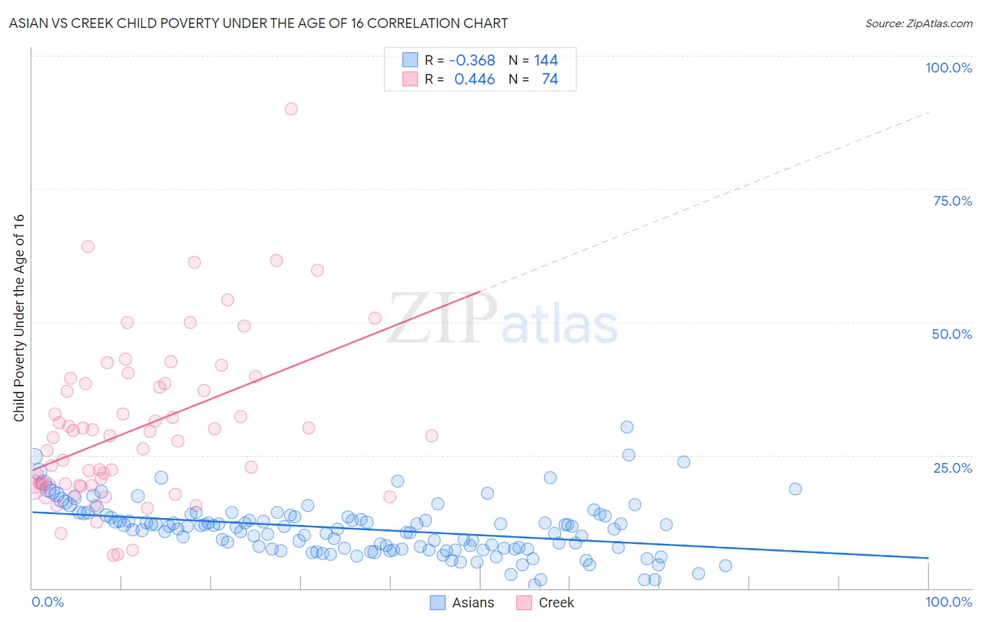 Asian vs Creek Child Poverty Under the Age of 16