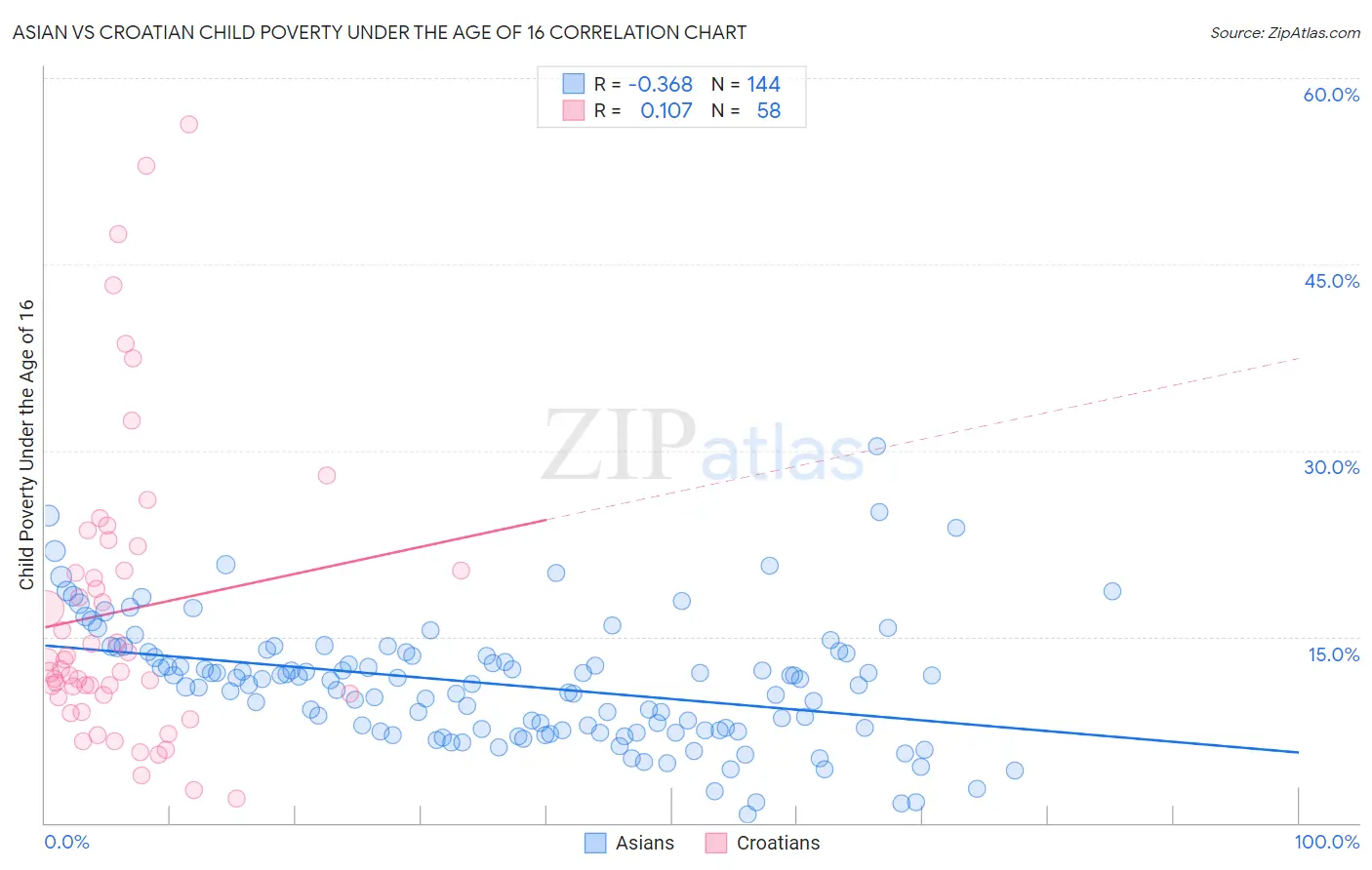 Asian vs Croatian Child Poverty Under the Age of 16