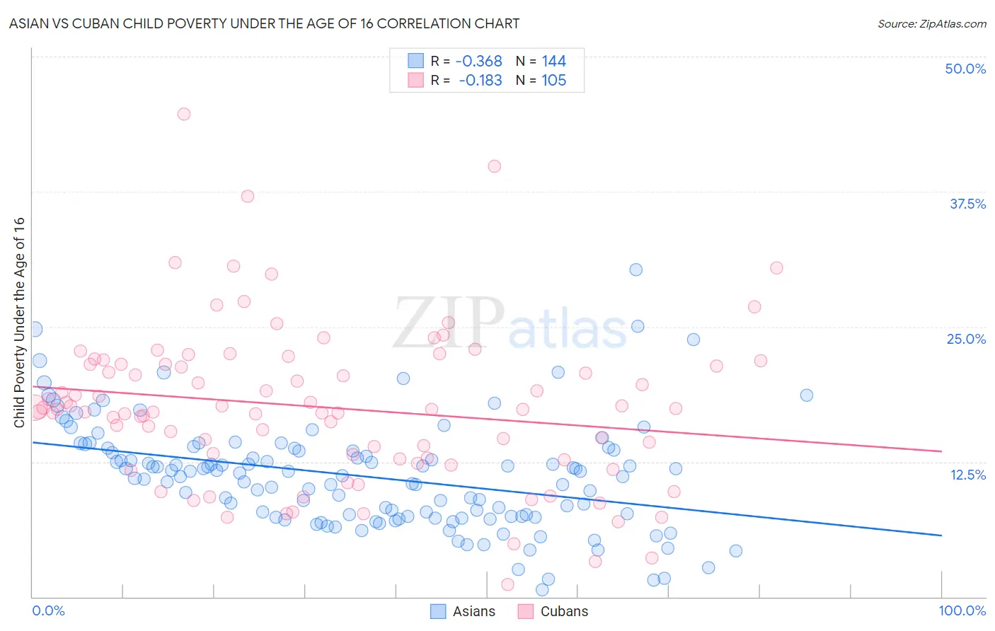 Asian vs Cuban Child Poverty Under the Age of 16