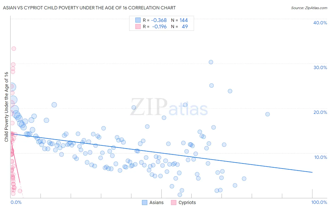 Asian vs Cypriot Child Poverty Under the Age of 16