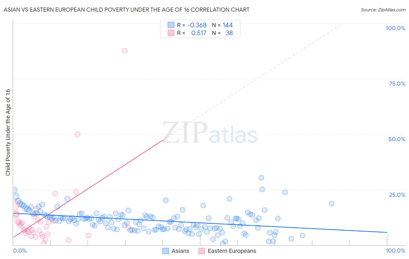 Asian vs Eastern European Child Poverty Under the Age of 16