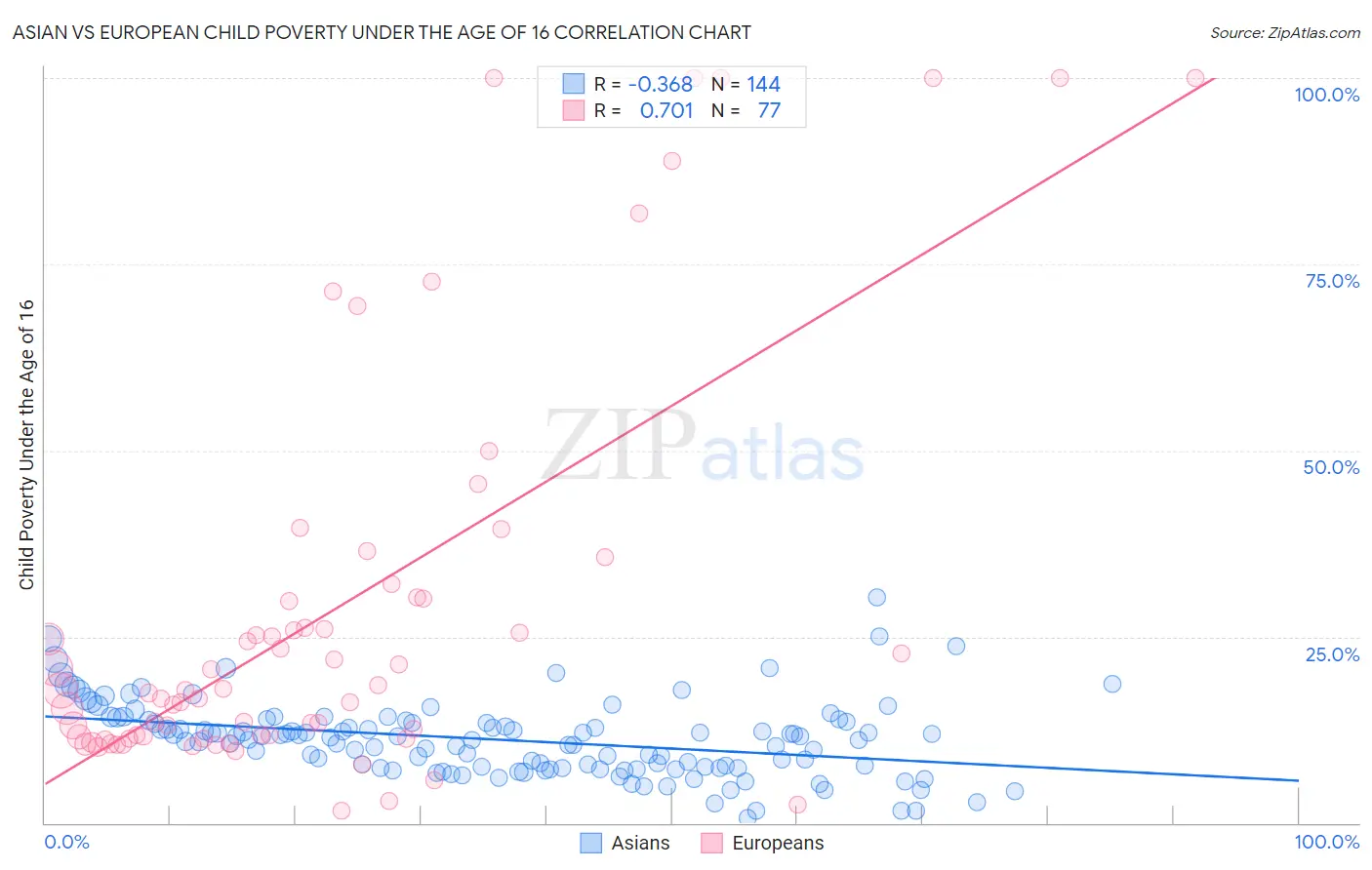 Asian vs European Child Poverty Under the Age of 16