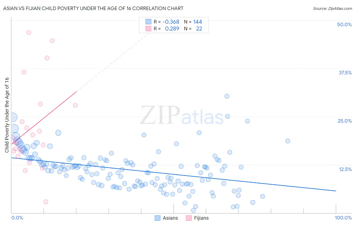 Asian vs Fijian Child Poverty Under the Age of 16