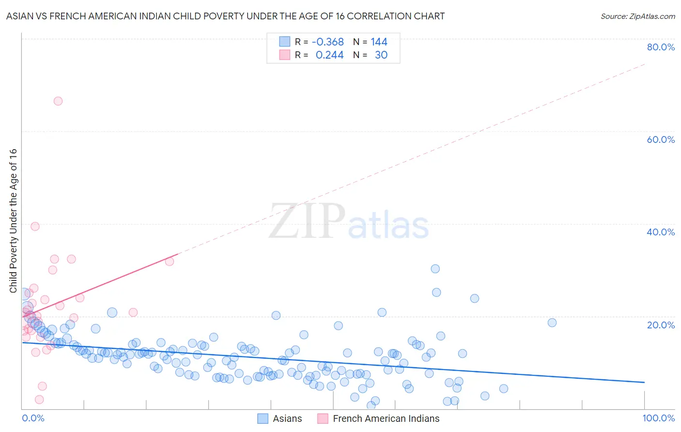 Asian vs French American Indian Child Poverty Under the Age of 16