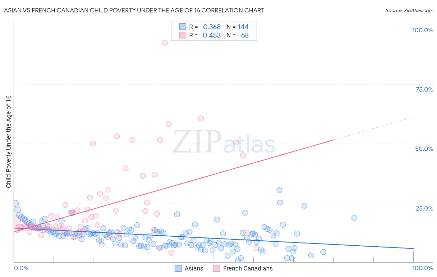 Asian vs French Canadian Child Poverty Under the Age of 16