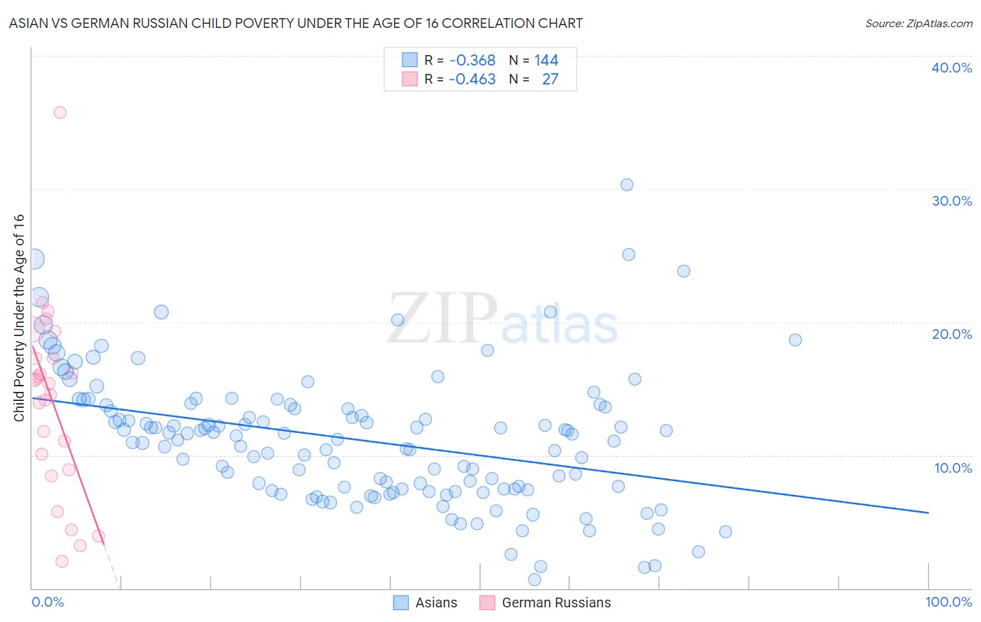 Asian vs German Russian Child Poverty Under the Age of 16