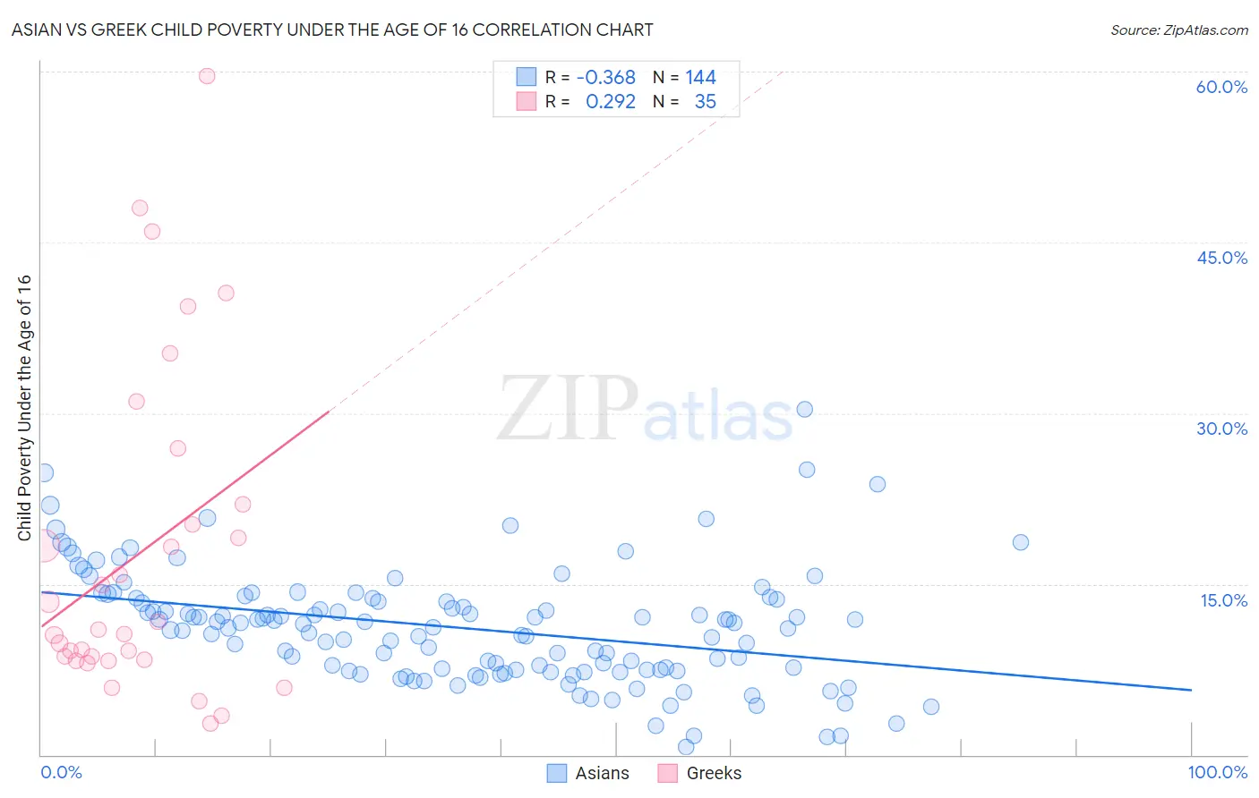 Asian vs Greek Child Poverty Under the Age of 16