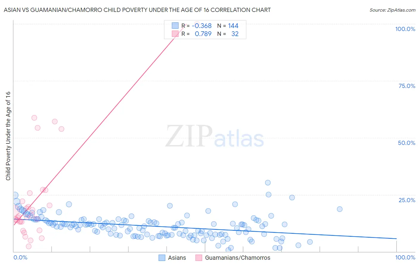 Asian vs Guamanian/Chamorro Child Poverty Under the Age of 16