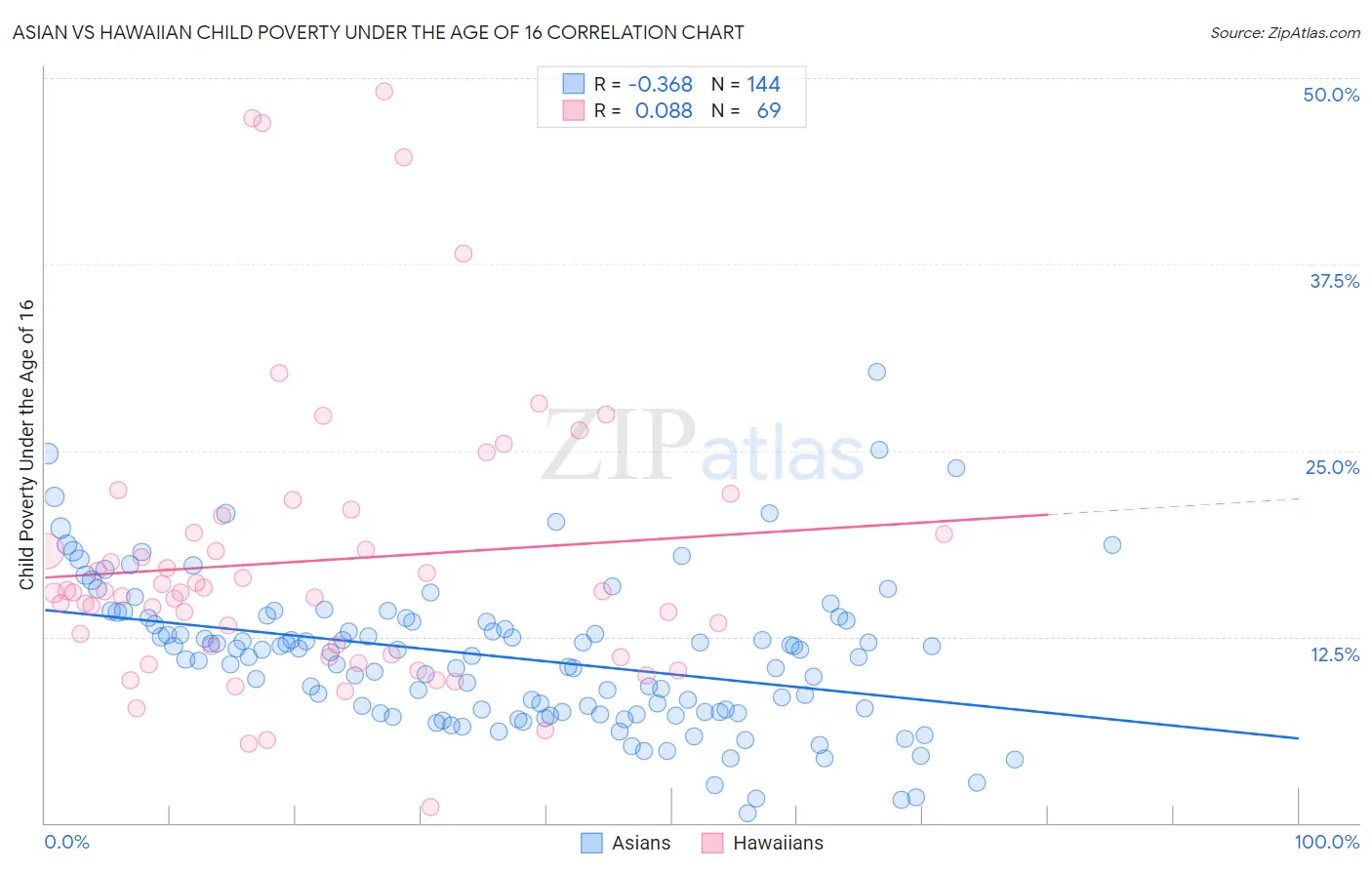 Asian vs Hawaiian Child Poverty Under the Age of 16