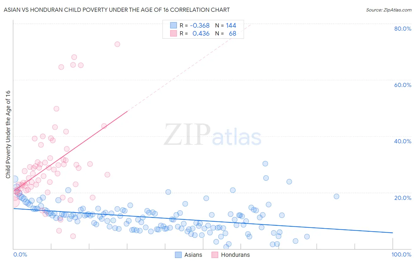 Asian vs Honduran Child Poverty Under the Age of 16