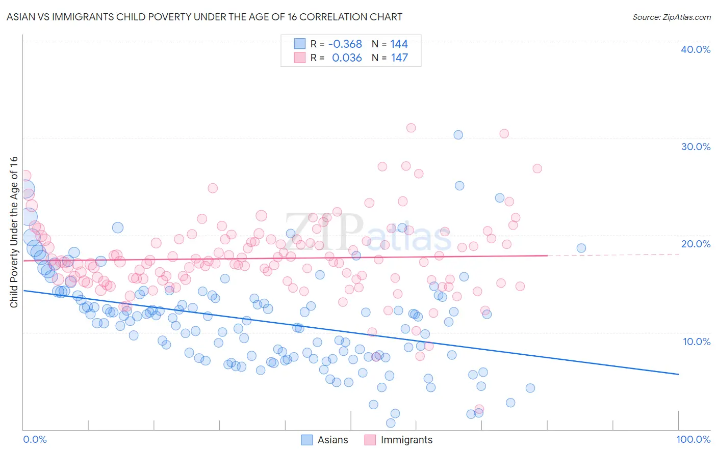 Asian vs Immigrants Child Poverty Under the Age of 16