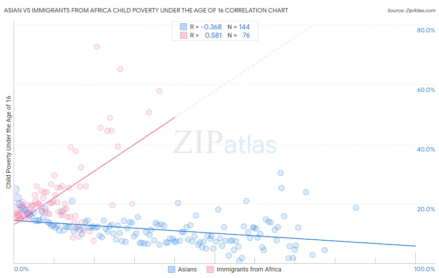 Asian vs Immigrants from Africa Child Poverty Under the Age of 16