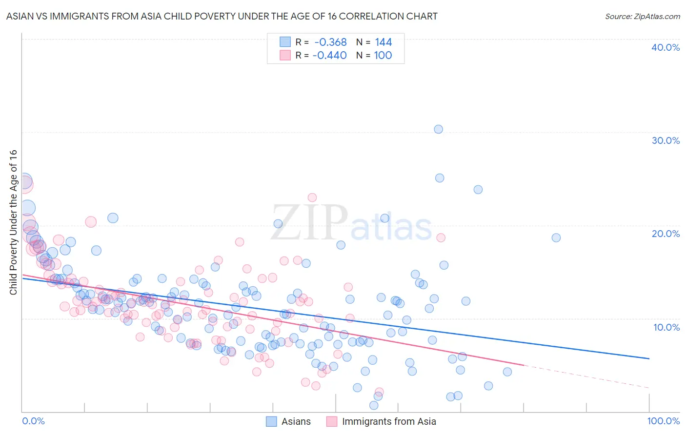 Asian vs Immigrants from Asia Child Poverty Under the Age of 16