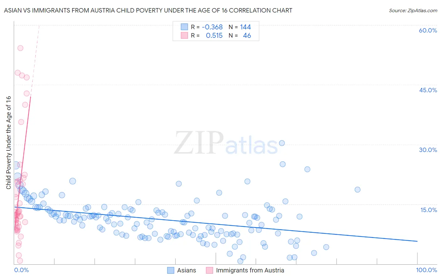 Asian vs Immigrants from Austria Child Poverty Under the Age of 16