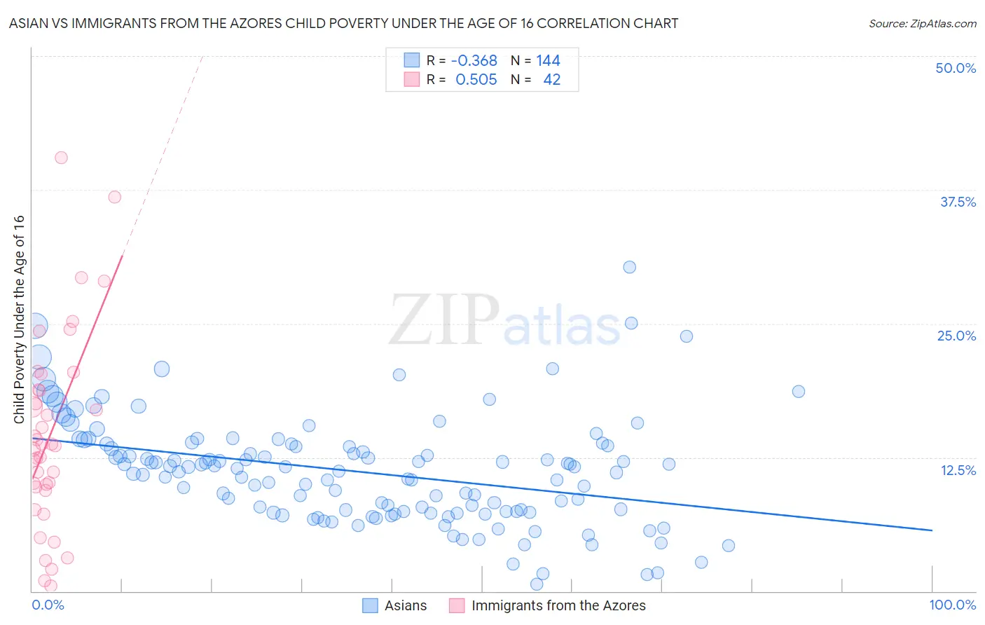 Asian vs Immigrants from the Azores Child Poverty Under the Age of 16