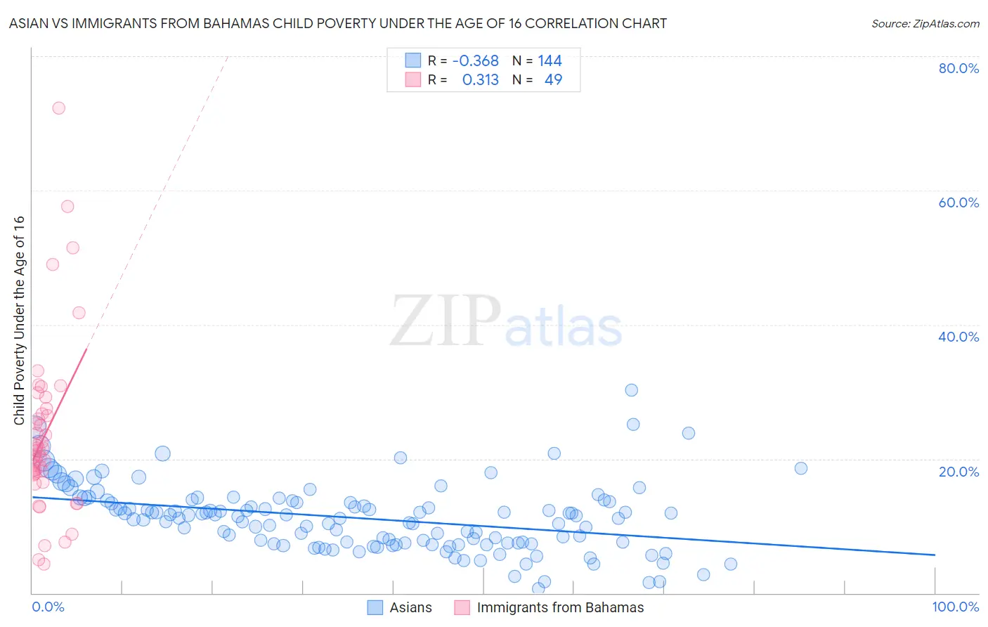 Asian vs Immigrants from Bahamas Child Poverty Under the Age of 16