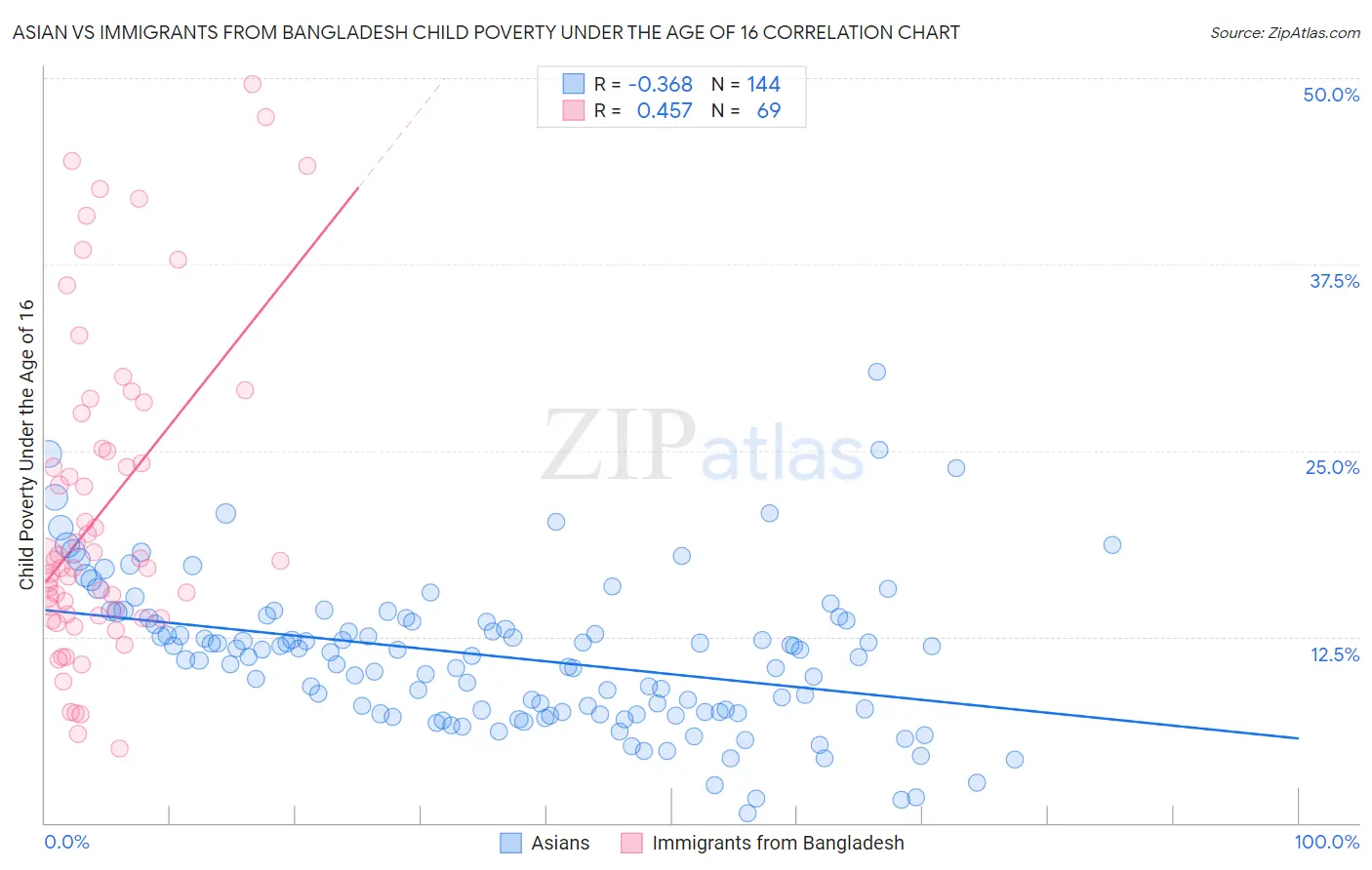 Asian vs Immigrants from Bangladesh Child Poverty Under the Age of 16