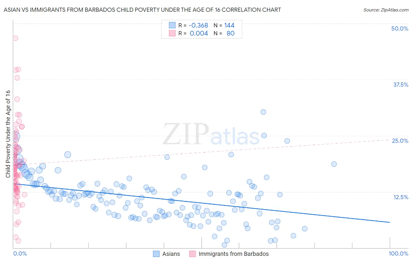 Asian vs Immigrants from Barbados Child Poverty Under the Age of 16