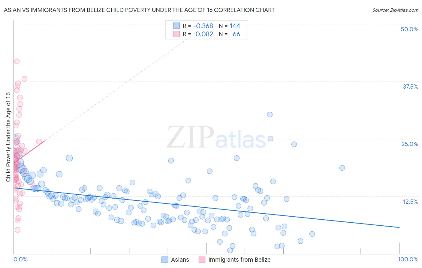 Asian vs Immigrants from Belize Child Poverty Under the Age of 16