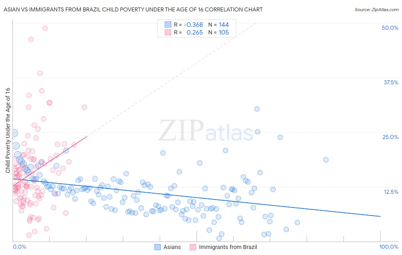 Asian vs Immigrants from Brazil Child Poverty Under the Age of 16