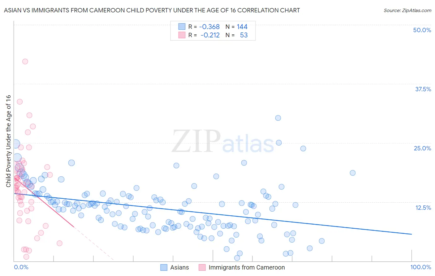 Asian vs Immigrants from Cameroon Child Poverty Under the Age of 16