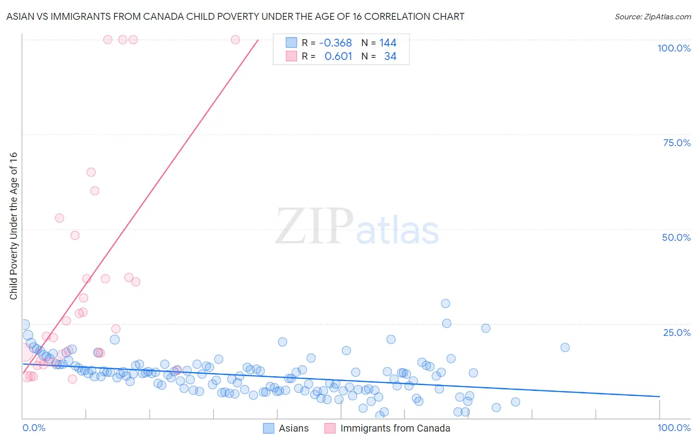 Asian vs Immigrants from Canada Child Poverty Under the Age of 16