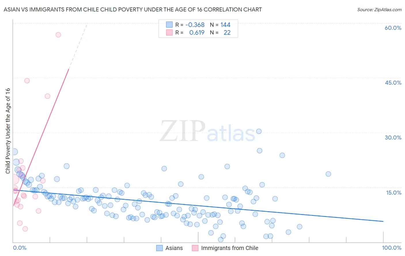 Asian vs Immigrants from Chile Child Poverty Under the Age of 16