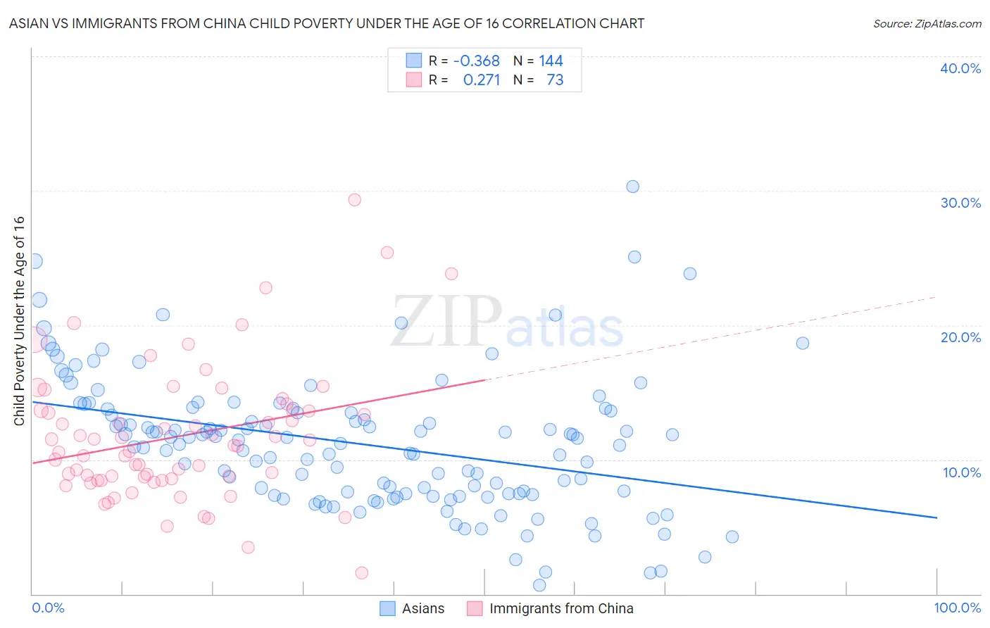Asian vs Immigrants from China Child Poverty Under the Age of 16