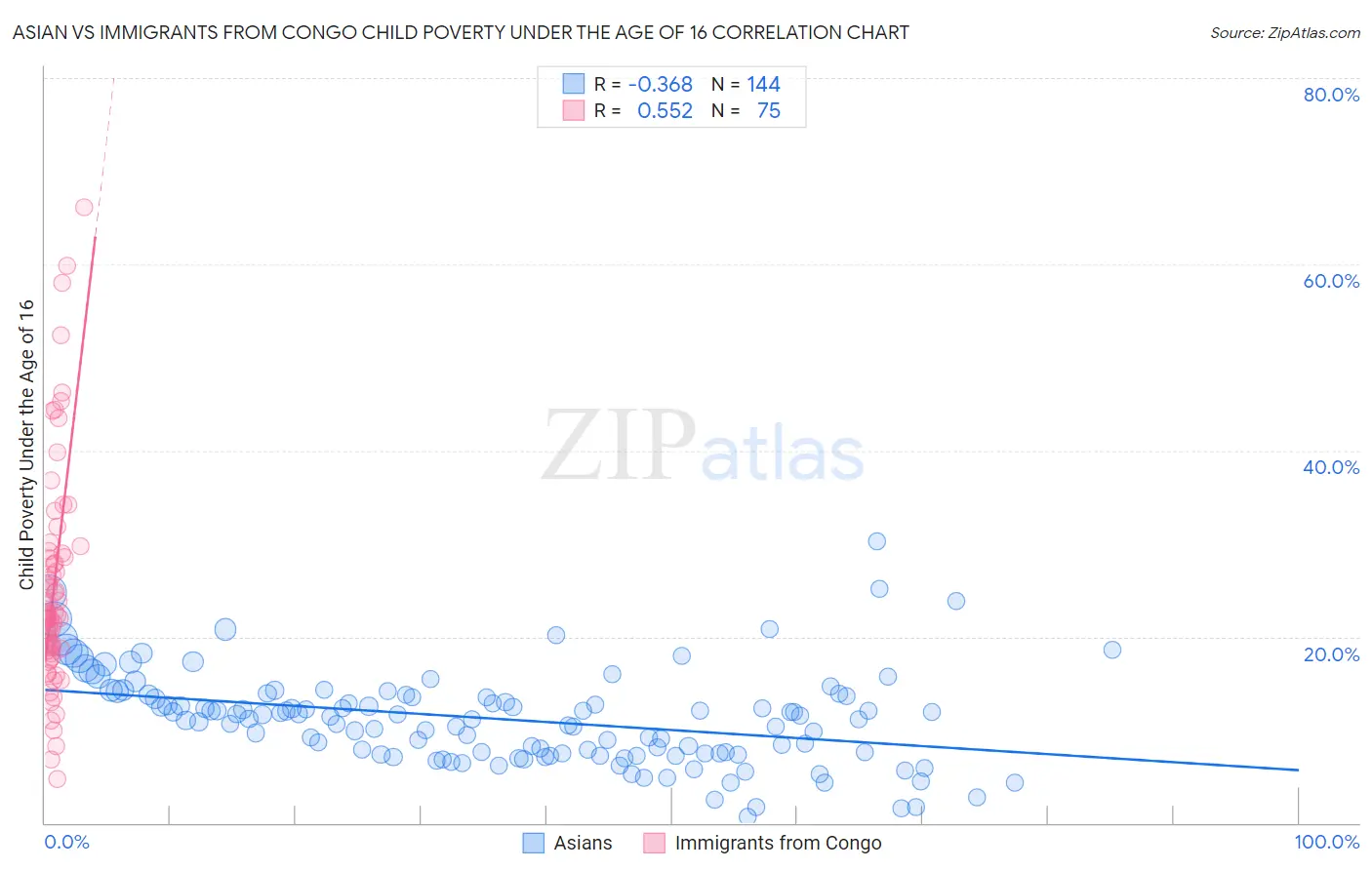 Asian vs Immigrants from Congo Child Poverty Under the Age of 16