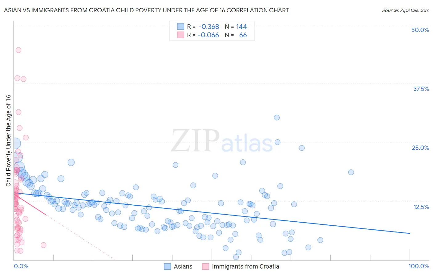 Asian vs Immigrants from Croatia Child Poverty Under the Age of 16