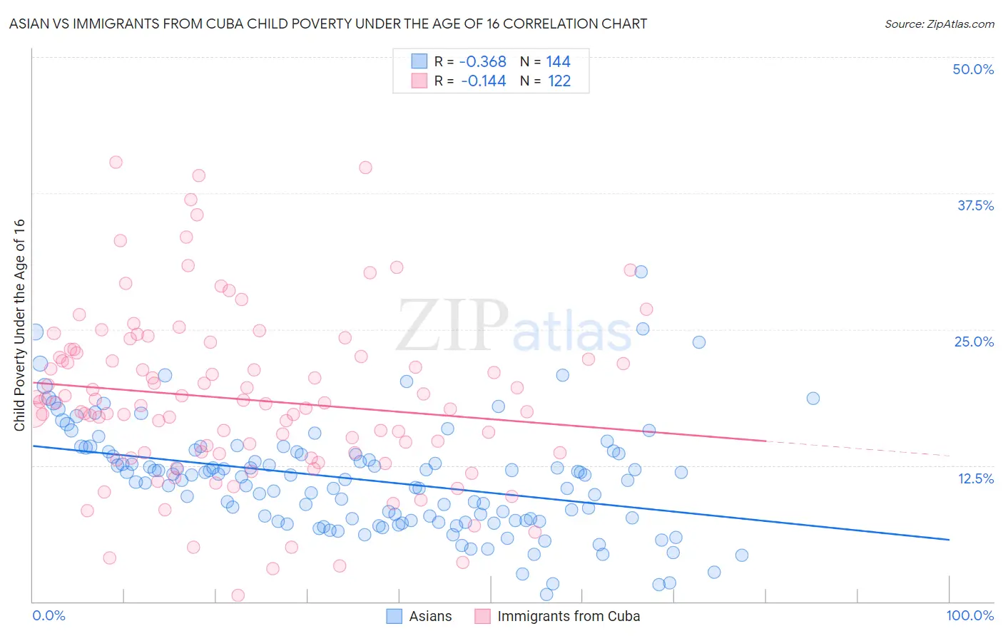 Asian vs Immigrants from Cuba Child Poverty Under the Age of 16