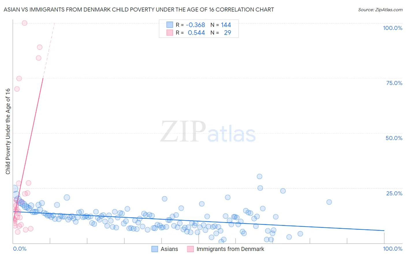 Asian vs Immigrants from Denmark Child Poverty Under the Age of 16