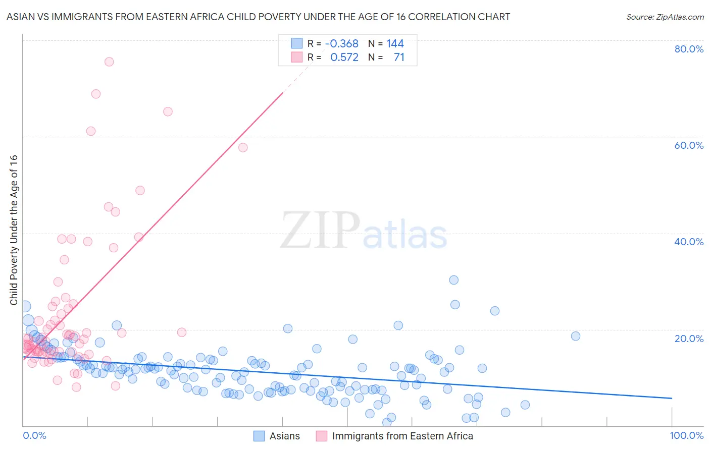 Asian vs Immigrants from Eastern Africa Child Poverty Under the Age of 16