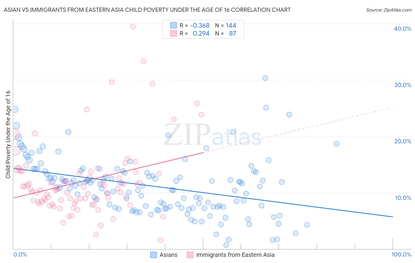 Asian vs Immigrants from Eastern Asia Child Poverty Under the Age of 16