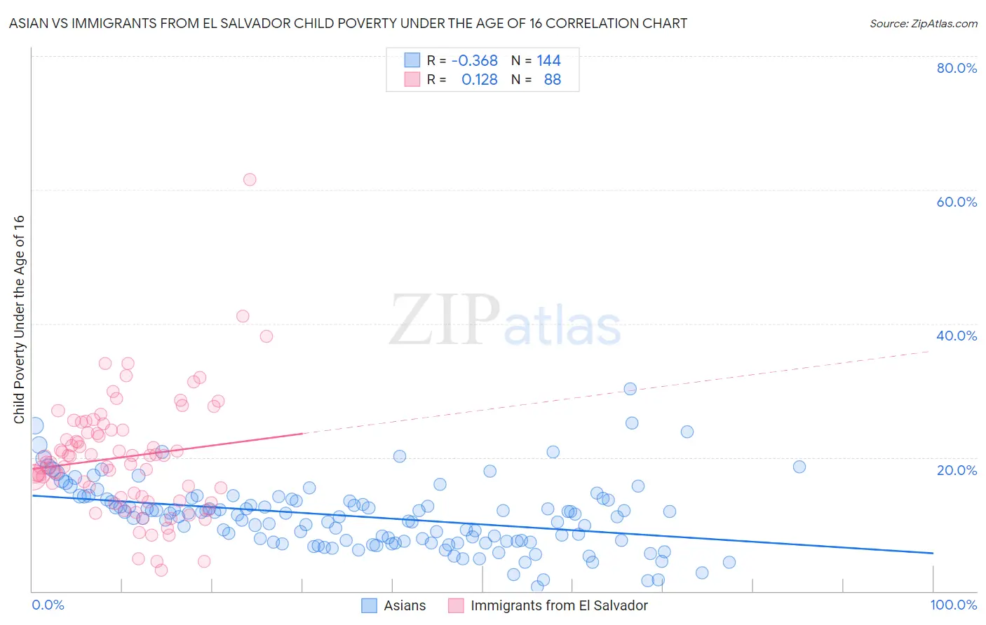 Asian vs Immigrants from El Salvador Child Poverty Under the Age of 16