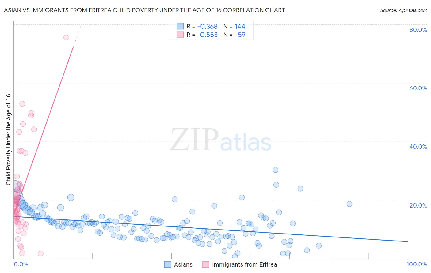 Asian vs Immigrants from Eritrea Child Poverty Under the Age of 16