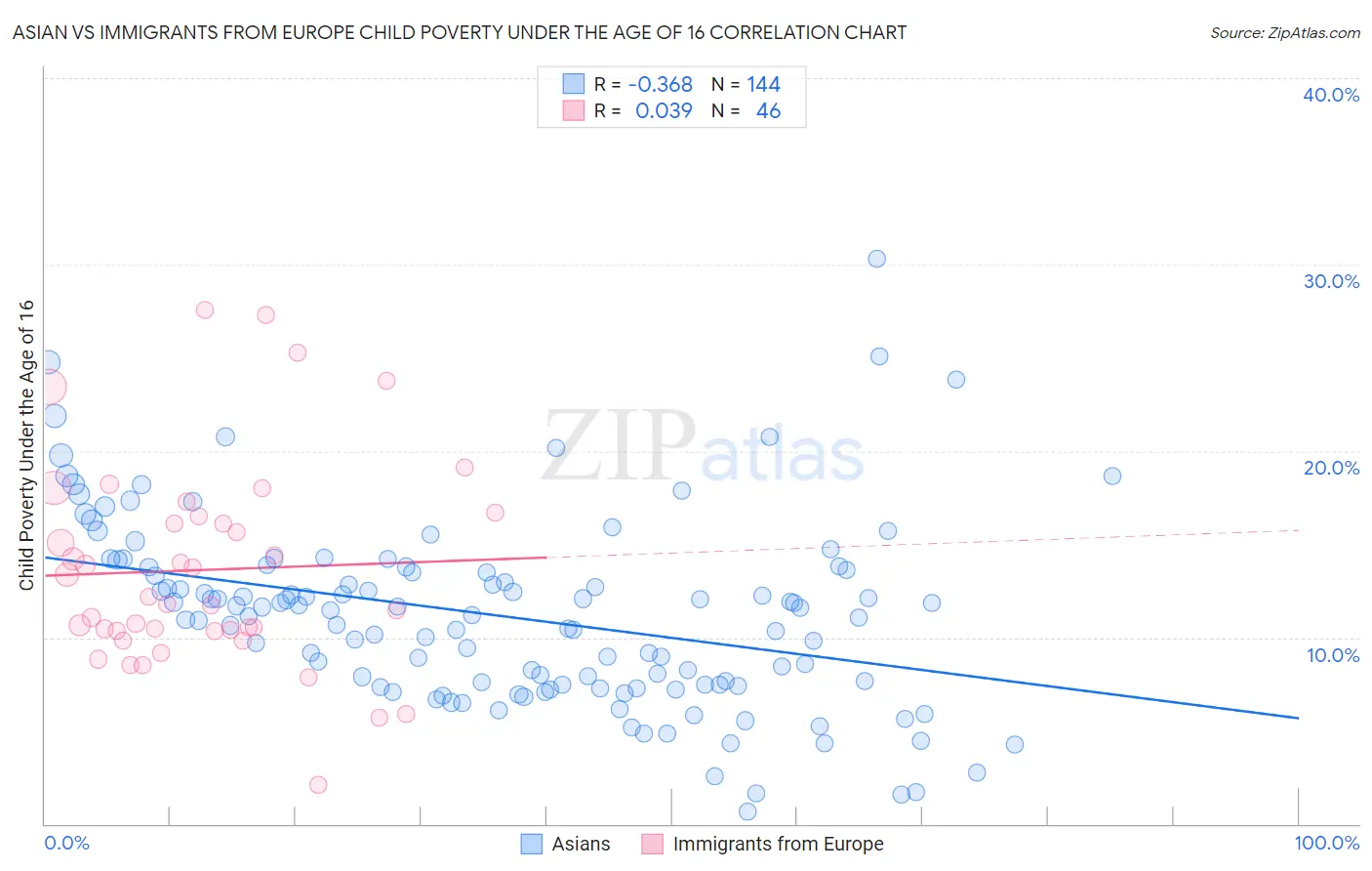 Asian vs Immigrants from Europe Child Poverty Under the Age of 16