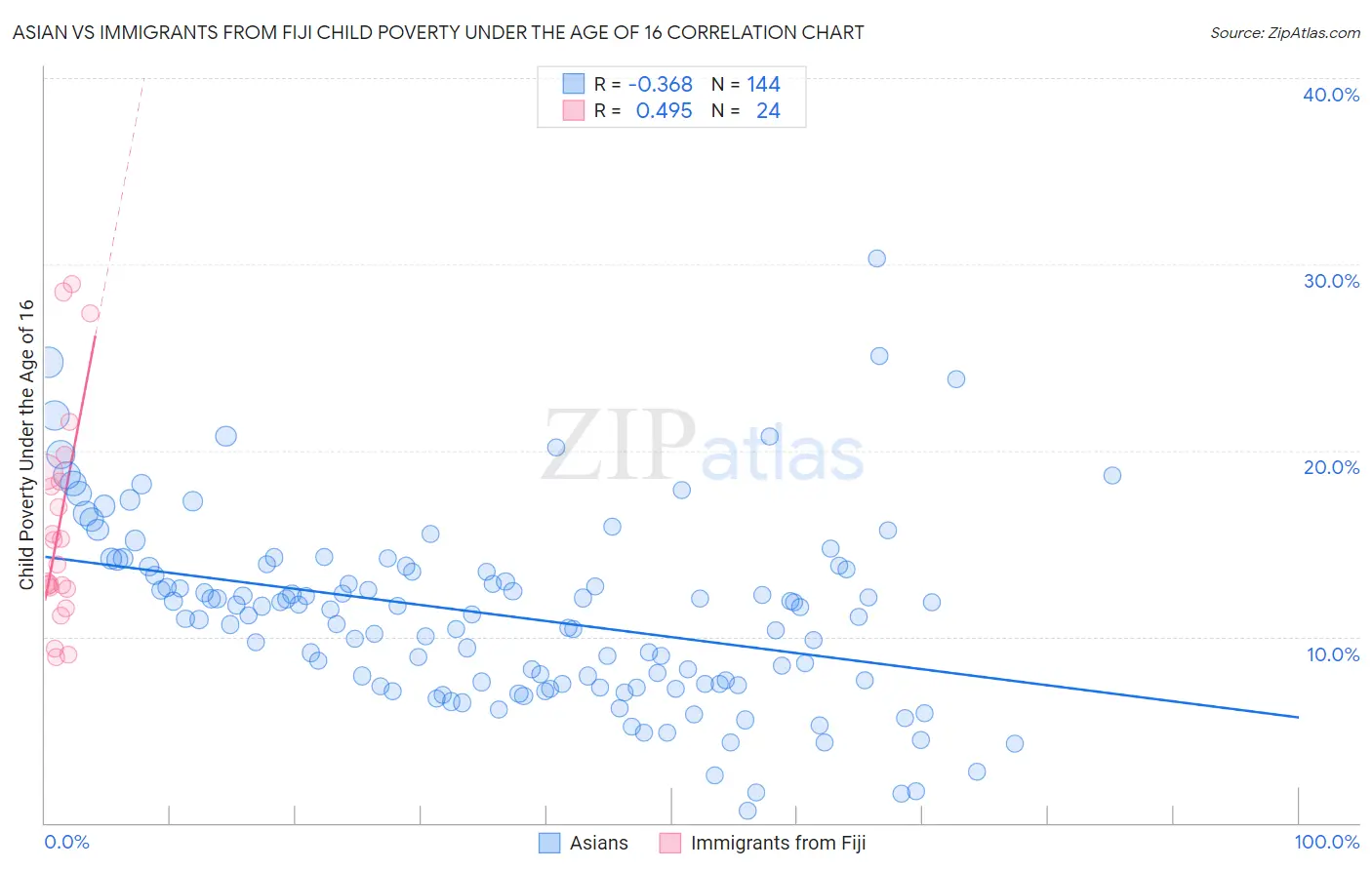 Asian vs Immigrants from Fiji Child Poverty Under the Age of 16