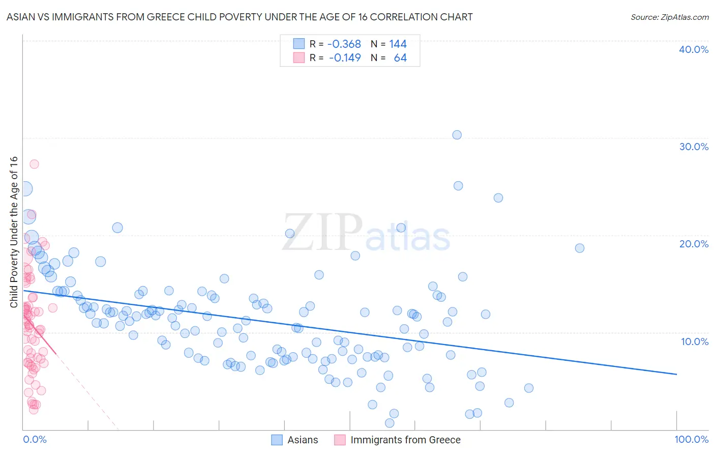 Asian vs Immigrants from Greece Child Poverty Under the Age of 16