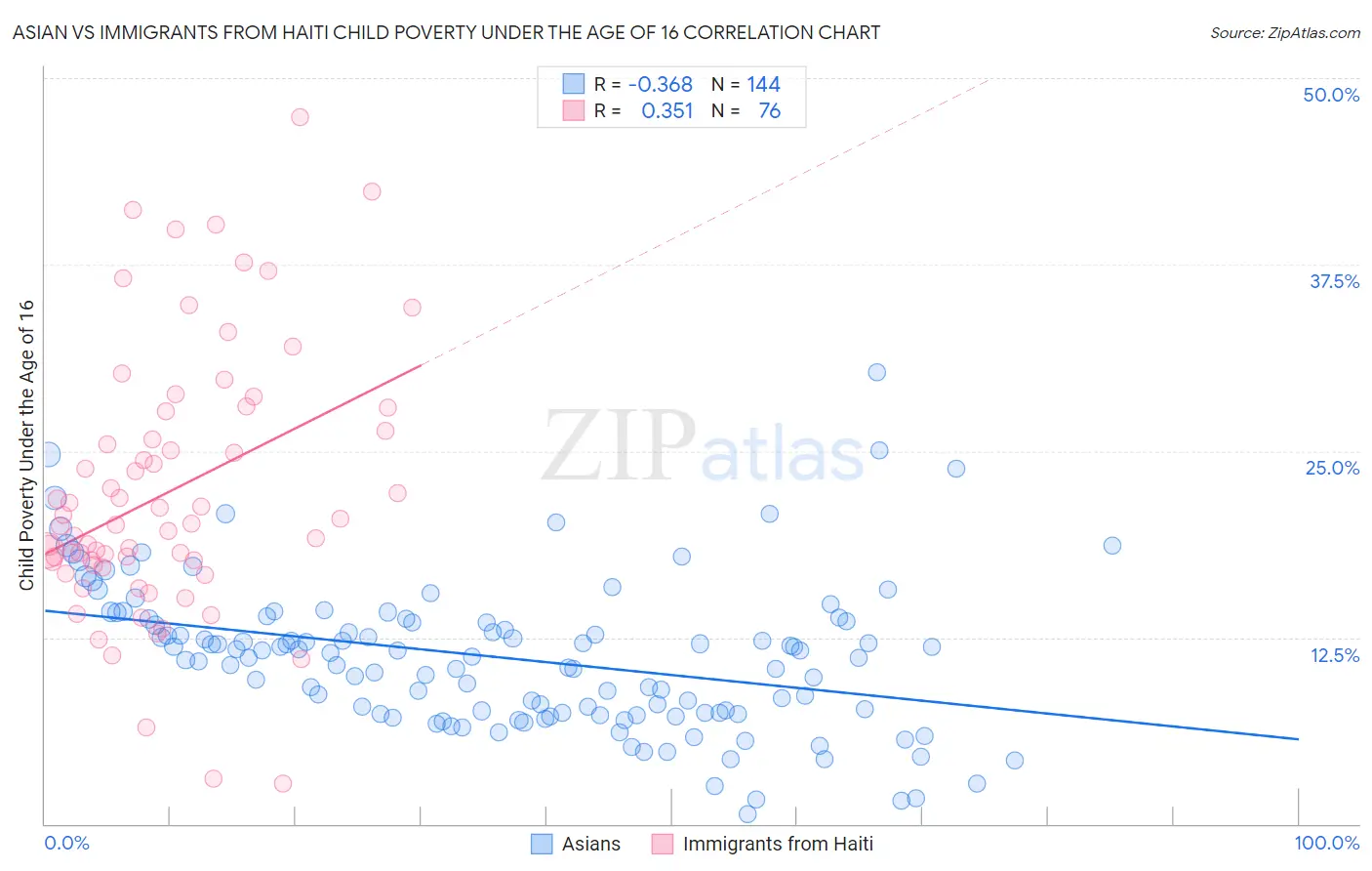 Asian vs Immigrants from Haiti Child Poverty Under the Age of 16