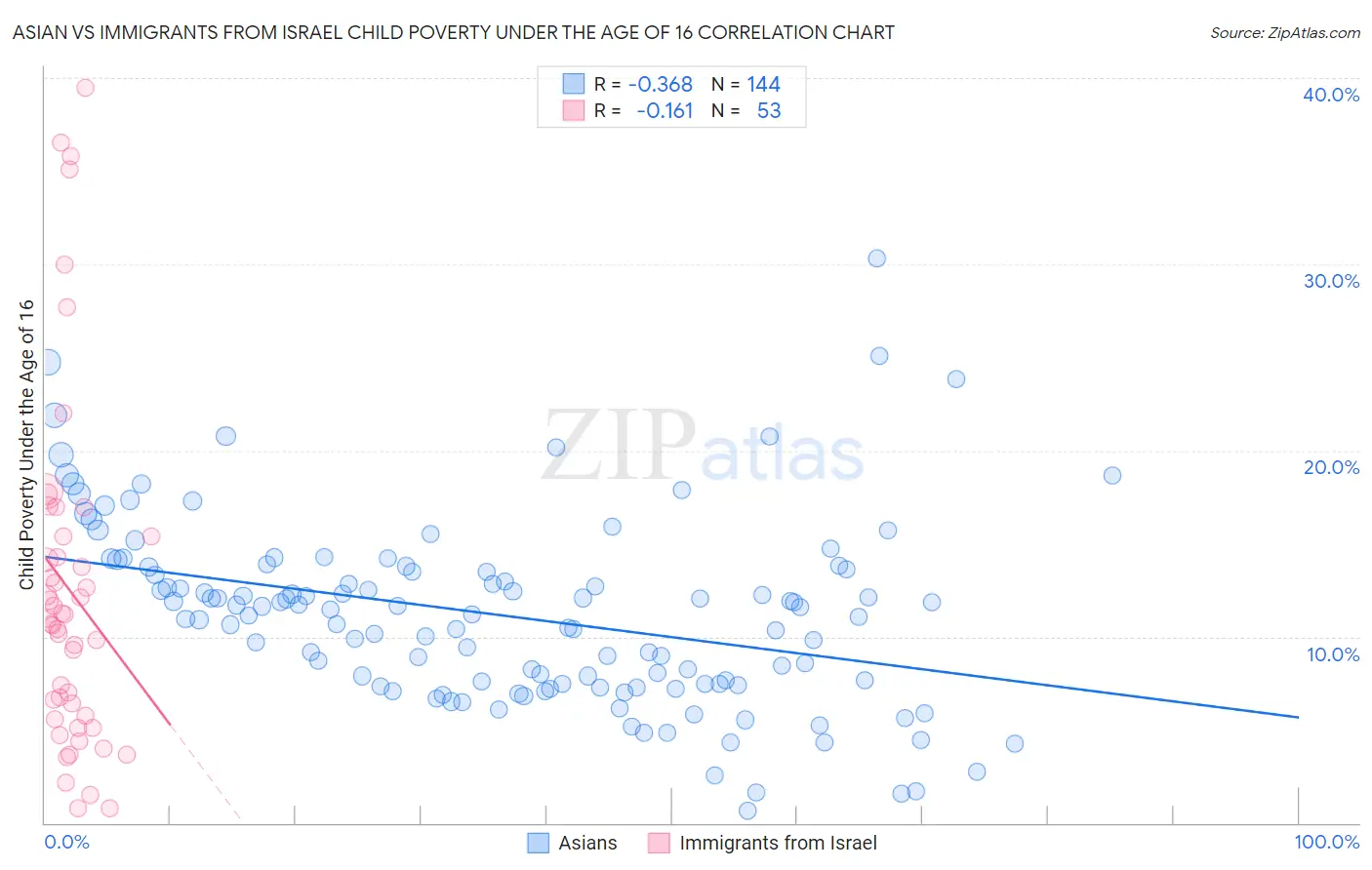 Asian vs Immigrants from Israel Child Poverty Under the Age of 16